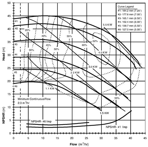 10 hp centrifugal pump flow rate|pump flow rate chart.